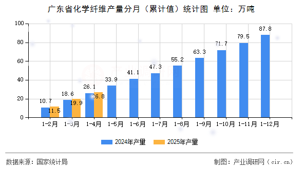 廣東省化學纖維產量分月（累計值）統計圖