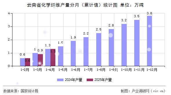 云南省化學纖維產量分月（累計值）統計圖