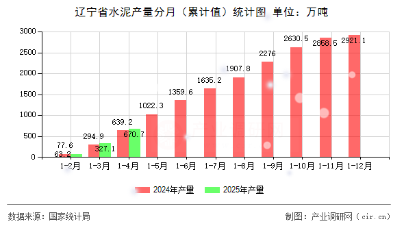 遼寧省水泥產量分月（累計值）統計圖