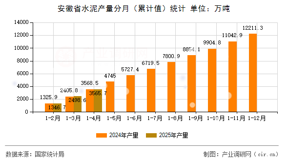 安徽省水泥產量分月（累計值）統計