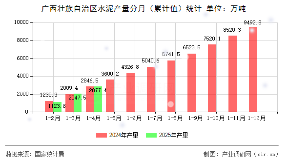 廣西壯族自治區水泥產量分月（累計值）統計