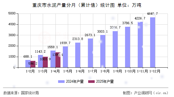 重慶市水泥產量分月（累計值）統計圖