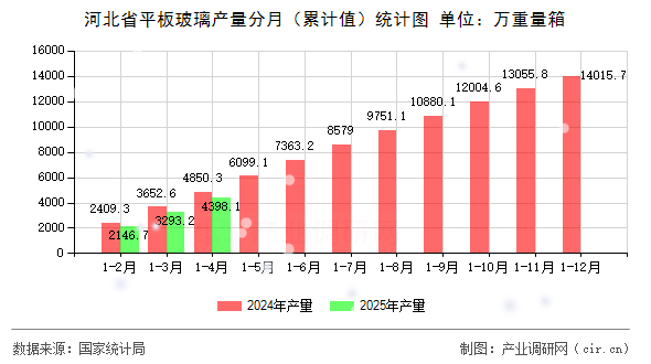 河北省平板玻璃產量分月（累計值）統計圖