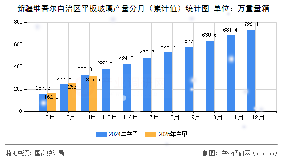 新疆維吾爾自治區平板玻璃產量分月（累計值）統計圖