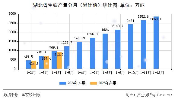 湖北省生鐵產(chǎn)量分月（累計值）統(tǒng)計圖