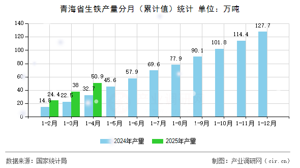 青海省生鐵產量分月（累計值）統計