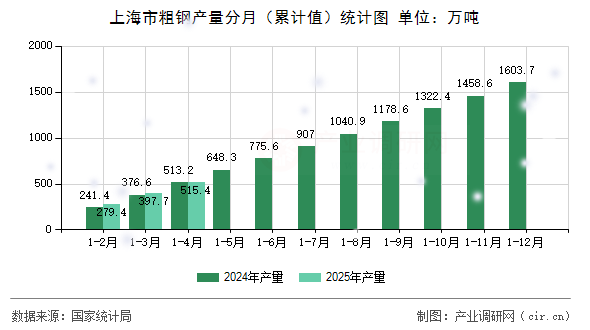上海市粗鋼產量分月（累計值）統計圖
