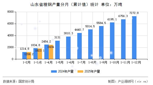 山東省粗鋼產量分月（累計值）統計