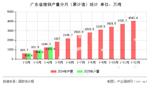 廣東省粗鋼產量分月（累計值）統計