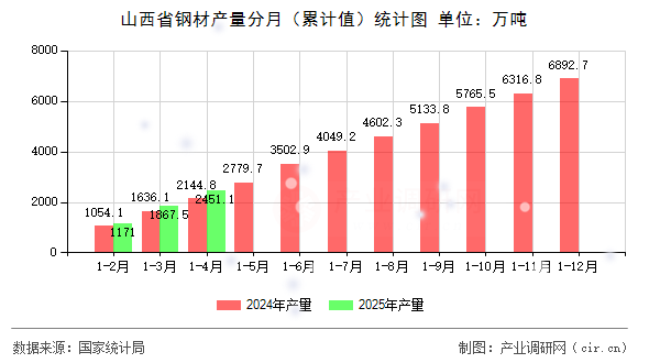 山西省鋼材產量分月（累計值）統計圖
