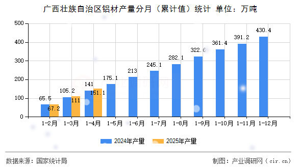 廣西壯族自治區鋁材產量分月（累計值）統計