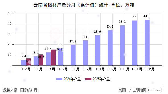 云南省鋁材產量分月（累計值）統計