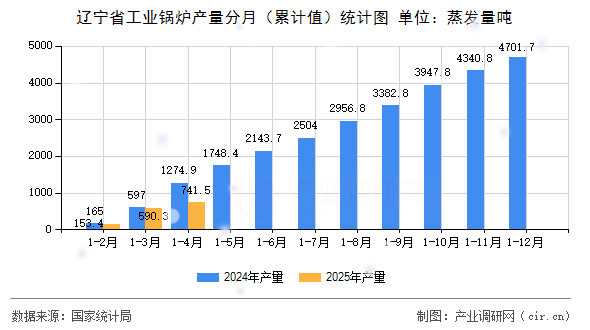 遼寧省工業鍋爐產量分月（累計值）統計圖