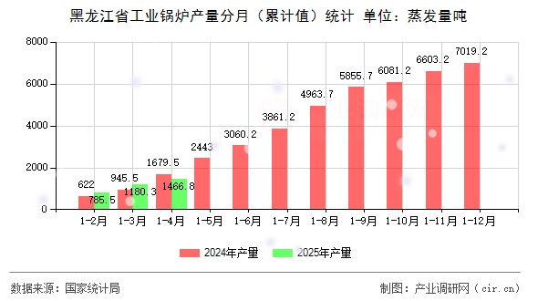 黑龍江省工業(yè)鍋爐產(chǎn)量分月（累計值）統(tǒng)計