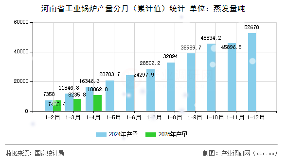 河南省工業(yè)鍋爐產量分月（累計值）統(tǒng)計