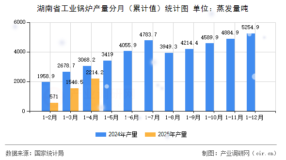 湖南省工業鍋爐產量分月（累計值）統計圖