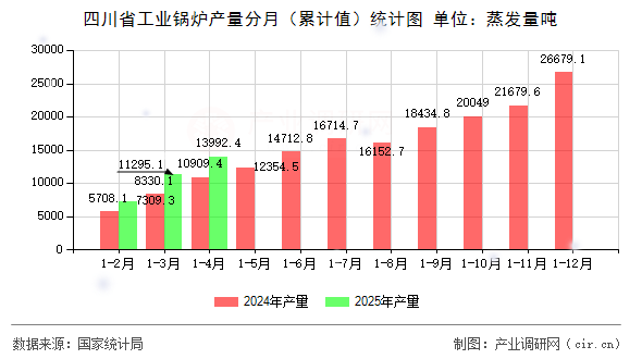 四川省工業鍋爐產量分月(累計值)統計圖 四川省工業鍋爐產量分月(累計值)統計圖