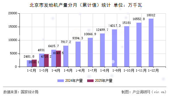 北京市發動機產量分月（累計值）統計