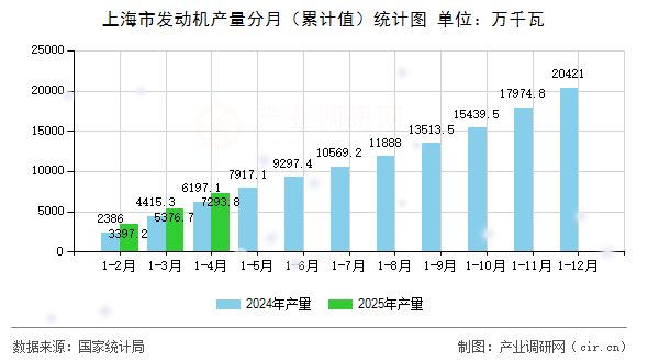 上海市發動機產量分月（累計值）統計圖