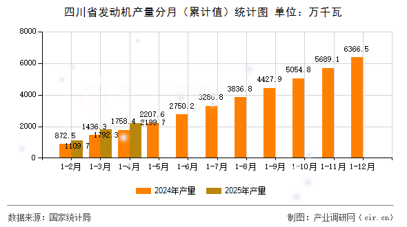 四川省發動機產量分月（累計值）統計圖