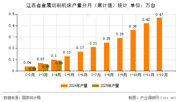 江西省金屬切削機床產量分月（累計值）統計