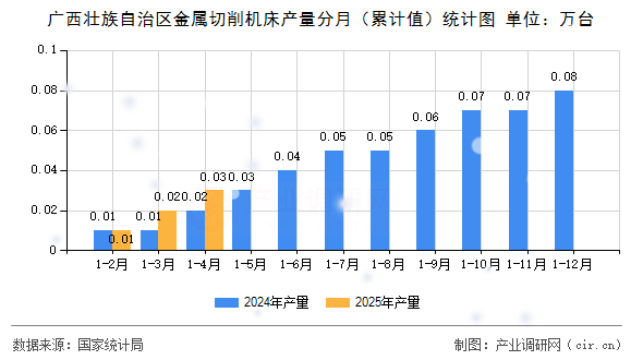 廣西壯族自治區金屬切削機床產量分月（累計值）統計圖