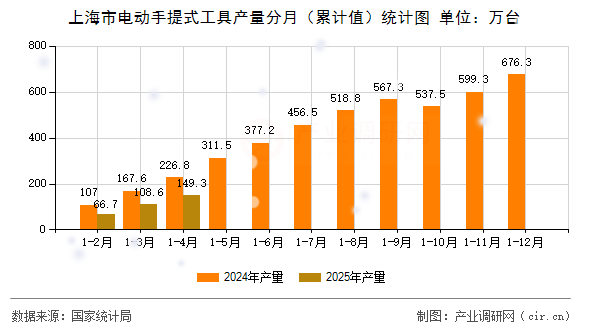 上海市電動手提式工具產量分月（累計值）統計圖