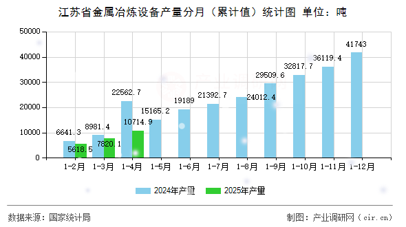 江蘇省金屬冶煉設備產量分月（累計值）統計圖