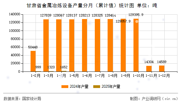 甘肅省金屬冶煉設備產量分月（累計值）統(tǒng)計圖