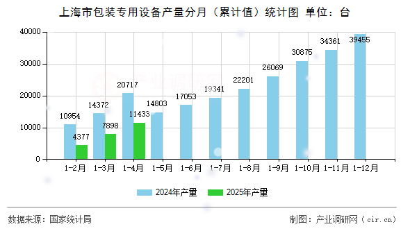 上海市包裝專用設備產量分月（累計值）統計圖