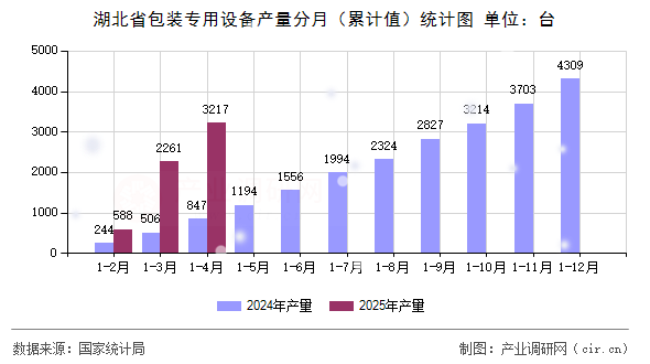 湖北省包裝專用設備產量分月(累計值)統計圖 湖北省包裝專用設備產量分月(累計值)統計圖