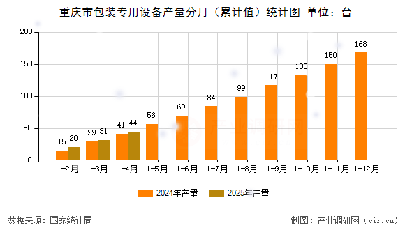 重慶市包裝專用設備產(chǎn)量分月（累計值）統(tǒng)計圖