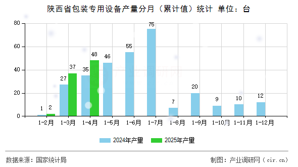 陜西省包裝專用設備產量分月（累計值）統計