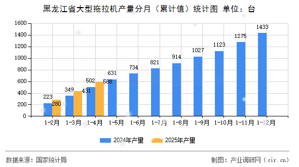 黑龍江省大型拖拉機產量分月（累計值）統計圖