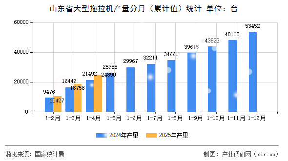 山東省大型拖拉機產量分月（累計值）統計