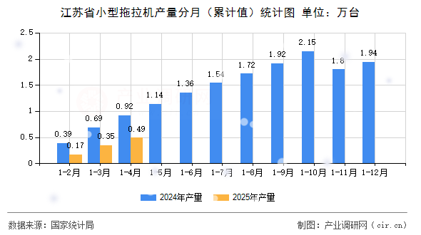 江蘇省小型拖拉機產量分月（累計值）統計圖