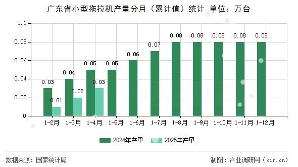 廣東省小型拖拉機產量分月（累計值）統計
