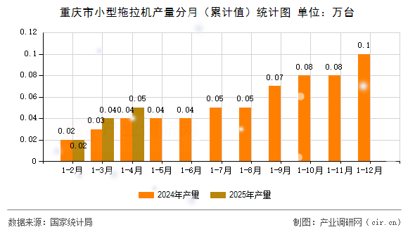 重慶市小型拖拉機產量分月（累計值）統計圖