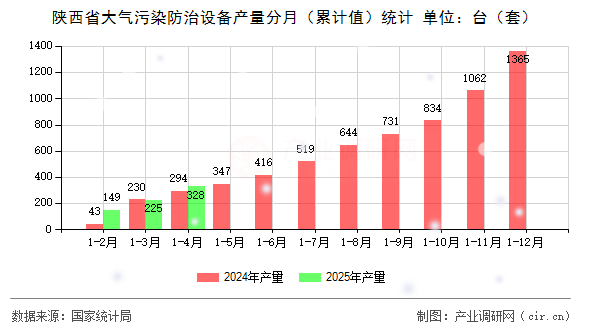 陜西省大氣污染防治設備產量分月（累計值）統計