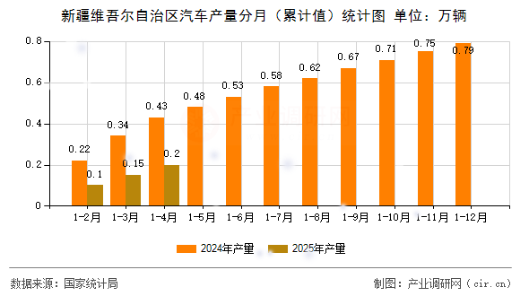 新疆維吾爾自治區汽車產量分月（累計值）統計圖