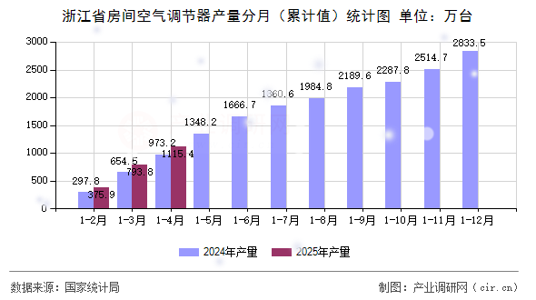 浙江省房間空氣調節器產量分月（累計值）統計圖