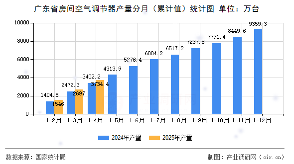 廣東省房間空氣調節器產量分月（累計值）統計圖