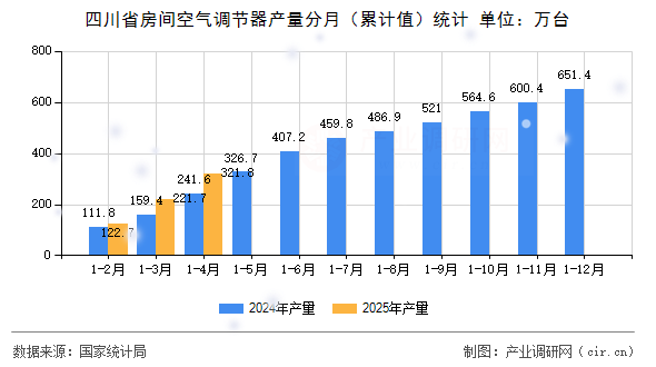 四川省房間空氣調節器產量分月（累計值）統計