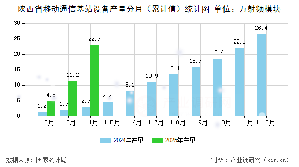 陜西省移動通信基站設備產量分月（累計值）統計圖
