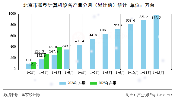 北京市微型計算機設(shè)備產(chǎn)量分月（累計值）統(tǒng)計