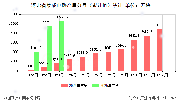 河北省集成電路產(chǎn)量分月（累計值）統(tǒng)計