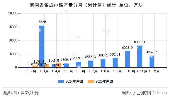 河南省集成電路產量分月（累計值）統計