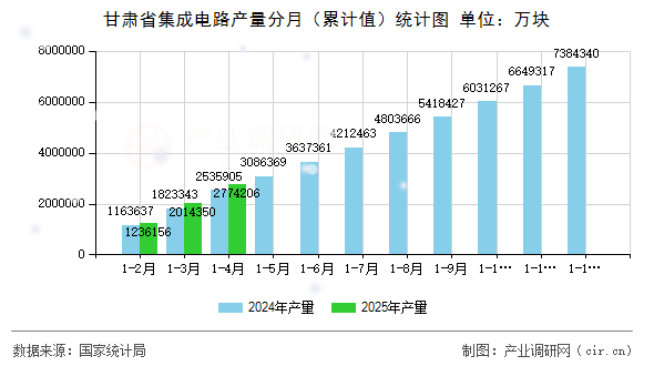甘肅省集成電路產量分月（累計值）統計圖