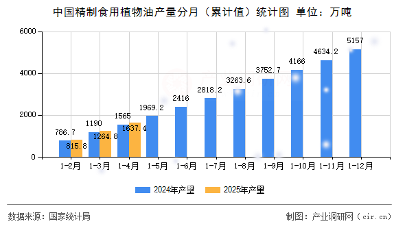中國精制食用植物油產量分月（累計值）統計圖