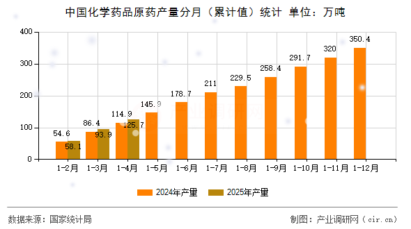 中國化學藥品原藥產(chǎn)量分月（累計值）統(tǒng)計